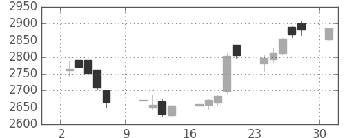 ハウスの日足チャート(2016年10月)
