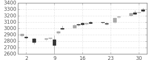 ハウスの日足チャート(2016年11月)