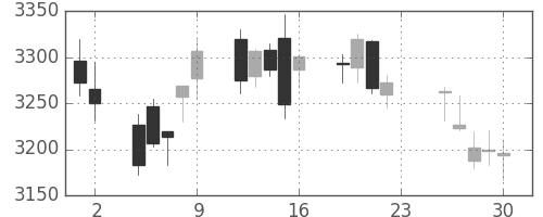 ハウスの日足チャート(2016年12月)