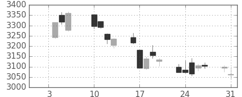 ハウスの日足チャート(2017年1月)