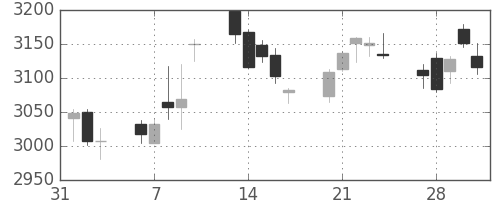 ハウスの日足チャート(2017年2月)