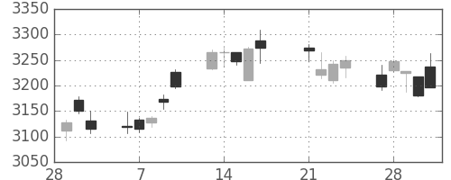 ハウスの日足チャート(2017年3月)
