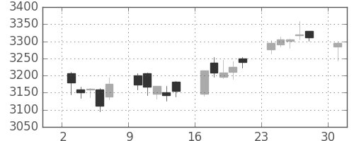 ハウスの日足チャート(2017年4月)
