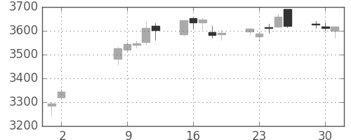 ハウスの日足チャート(2017年5月)