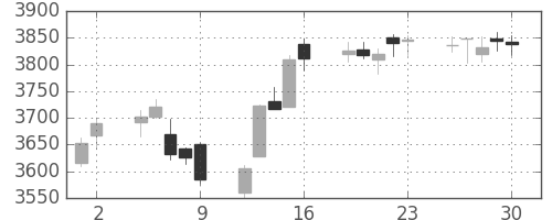 ハウスの日足チャート(2017年6月)