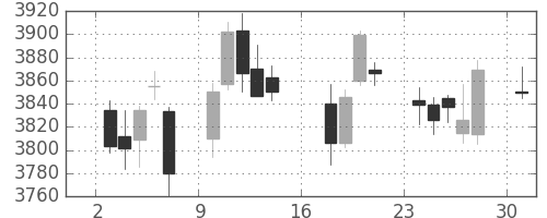 ハウスの日足チャート(2017年7月)