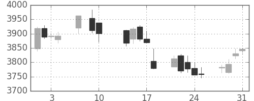 ハウスの日足チャート(2017年8月)