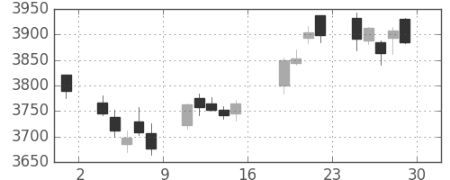 ハウスの日足チャート(2017年9月)