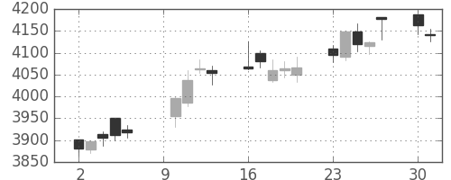 ハウスの日足チャート(2017年10月)