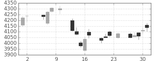 ハウスの日足チャート(2017年11月)