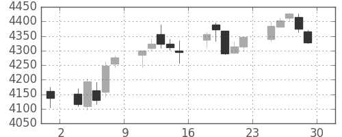 ハウスの日足チャート(2017年12月)