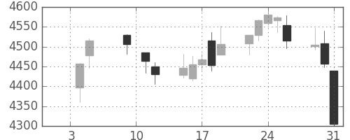 ハウスの日足チャート(2018年1月)