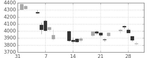 ハウスの日足チャート(2018年2月)