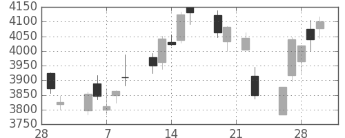 ハウスの日足チャート(2018年3月)