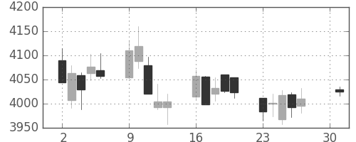 ハウスの日足チャート(2018年4月)