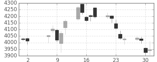 ハウスの日足チャート(2018年5月)