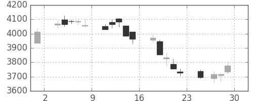 ハウスの日足チャート(2018年6月)