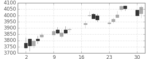 ハウスの日足チャート(2018年7月)
