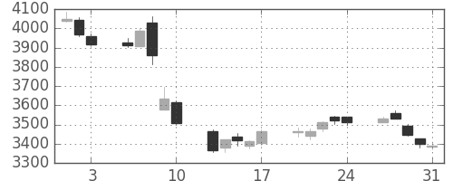 ハウスの日足チャート(2018年8月)