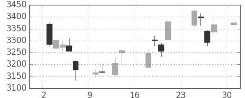 ハウスの日足チャート(2018年9月)