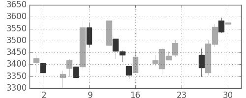 ハウスの日足チャート(2018年11月)