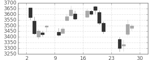 ハウスの日足チャート(2018年12月)