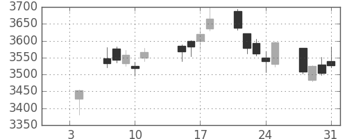ハウスの日足チャート(2019年1月)
