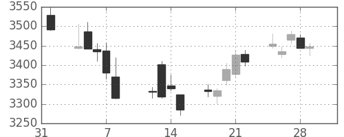 ハウスの日足チャート(2019年2月)