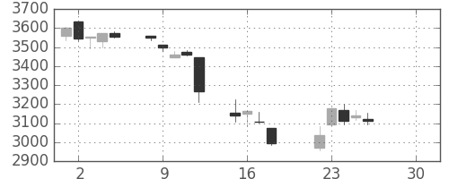 ハウスの日足チャート(2019年4月)