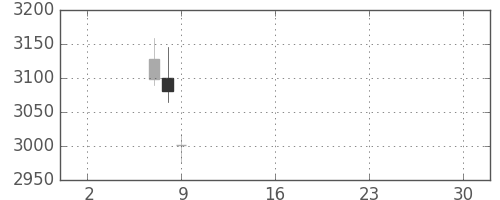ハウスの日足チャート(2019年5月)