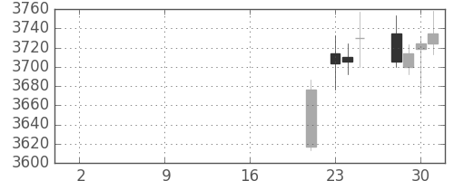 ハウスの日足チャート(2019年10月)