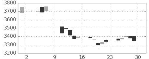 ハウスの日足チャート(2019年11月)