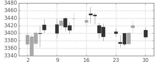 ハウスの日足チャート(2019年12月)