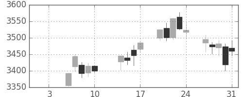 ハウスの日足チャート(2020年1月)