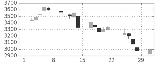 ハウスの日足チャート(2020年2月)