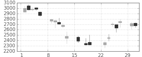 ハウスの日足チャート(2020年3月)