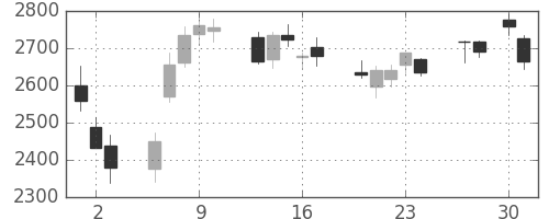 ハウスの日足チャート(2020年4月)