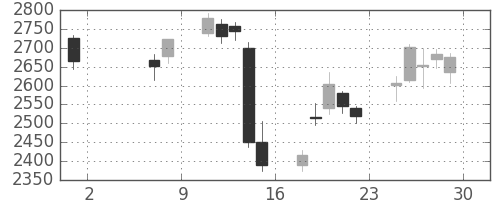 ハウスの日足チャート(2020年5月)