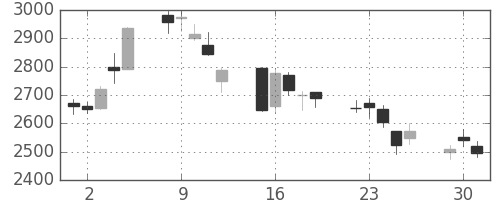 ハウスの日足チャート(2020年6月)