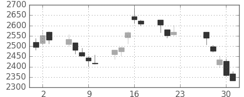 ハウスの日足チャート(2020年7月)