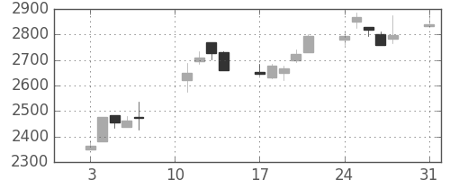 ハウスの日足チャート(2020年8月)