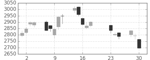 ハウスの日足チャート(2020年9月)
