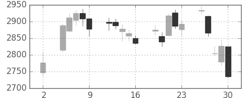 ハウスの日足チャート(2020年10月)