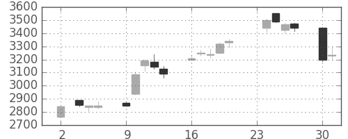 ハウスの日足チャート(2020年11月)