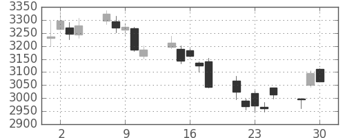 ハウスの日足チャート(2020年12月)