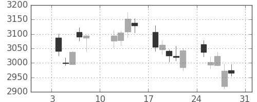 ハウスの日足チャート(2021年1月)