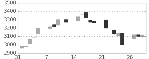 ハウスの日足チャート(2021年2月)