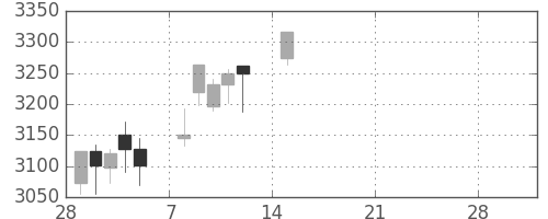 ハウスの日足チャート(2021年3月)