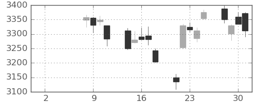 ハウスの日足チャート(2021年6月)