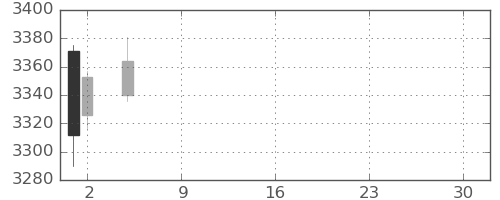 ハウスの日足チャート(2021年7月)